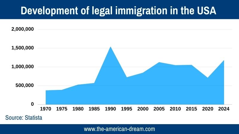 Chart immigration USA