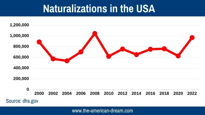 naturalization in the USA