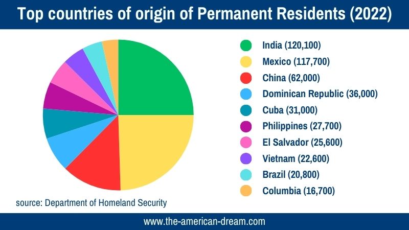 Graphic origin immigrants USA