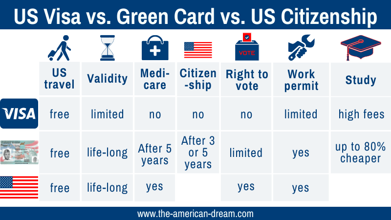 Arriba 75+ imagen is a green card holder a us citizen