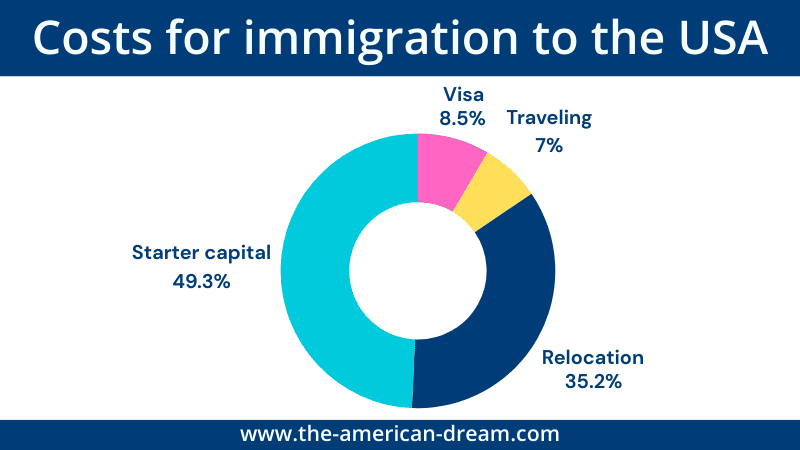 Costs of immigrating to the USA