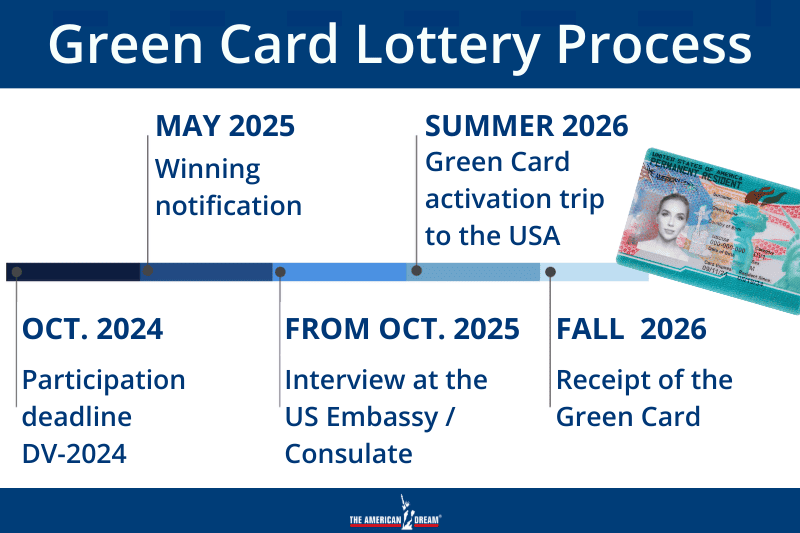 Procedure of the Green Card Lottery DV-2026