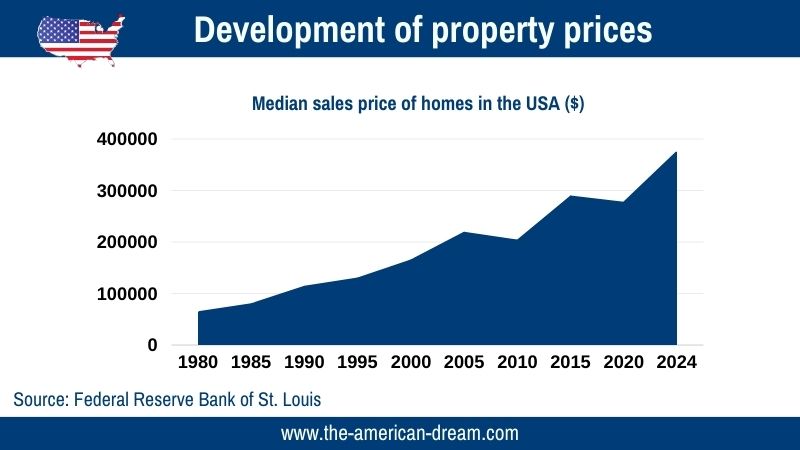 Development of real estate prices in the USA