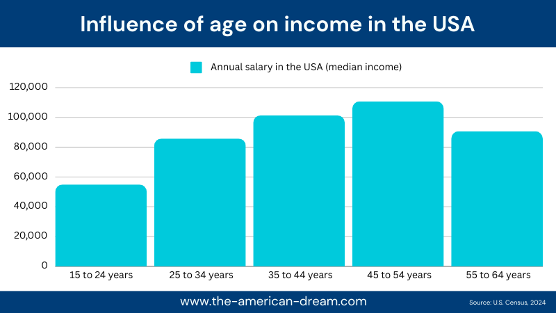  Infographic: Influence of age on income