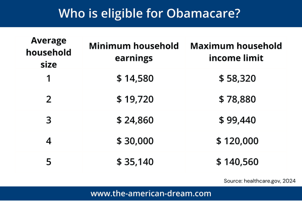 Infographic Obamacare income limits