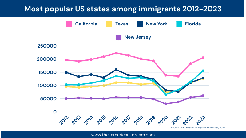 Most popular US states among immigrants